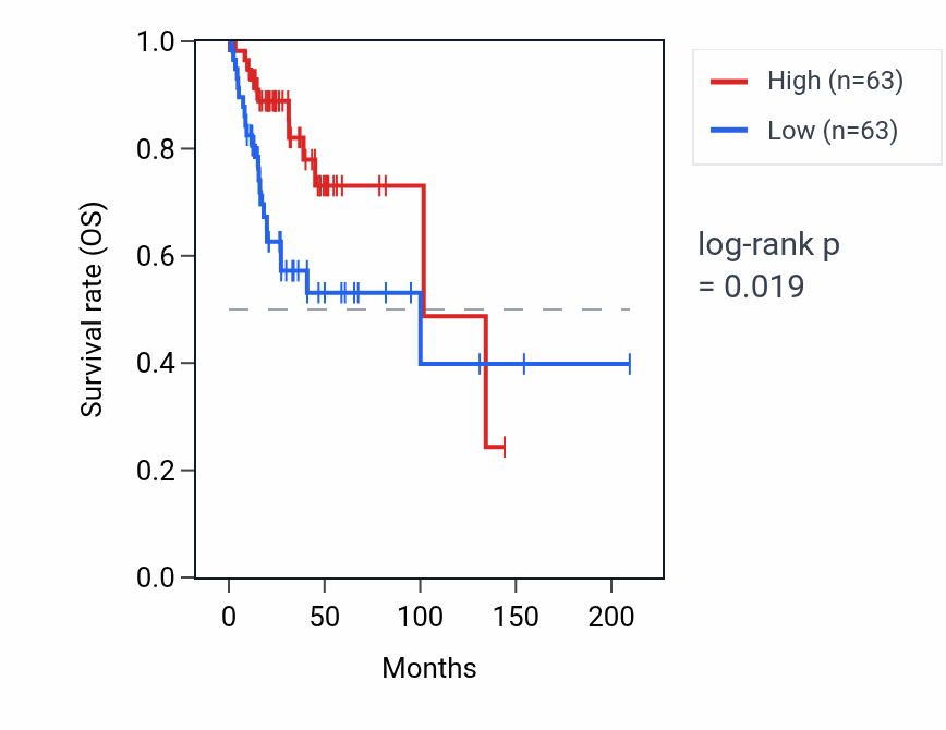 Kaplan&ndash;Meier survival curve for HSP90AA5P RNA expression in CESC: high vs low expression groups.