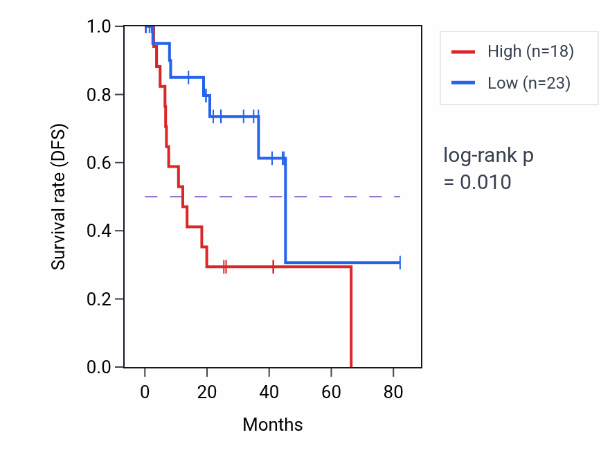 Kaplan&ndash;Meier survival curve for HSP90AA6P RNA expression in UVM: high vs low expression groups.