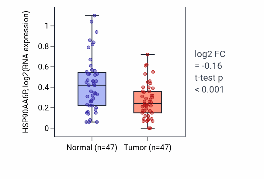 Tumor-vs-normal expression box plot for HSP90AA6P in KIRC.