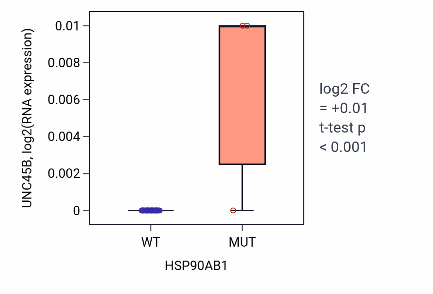 Box plot of UNC45B in HSP90AB1-low vs HSP90AB1-high samples in URINARY_TRACT.