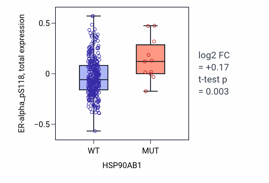 Box plot of ER-alpha_pS118 in HSP90AB1-low vs HSP90AB1-high samples in BLCA.