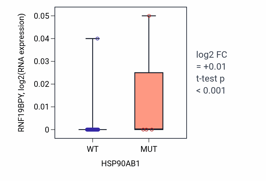 Box plot of RNF19BPY in HSP90AB1-low vs HSP90AB1-high samples in BRCA.