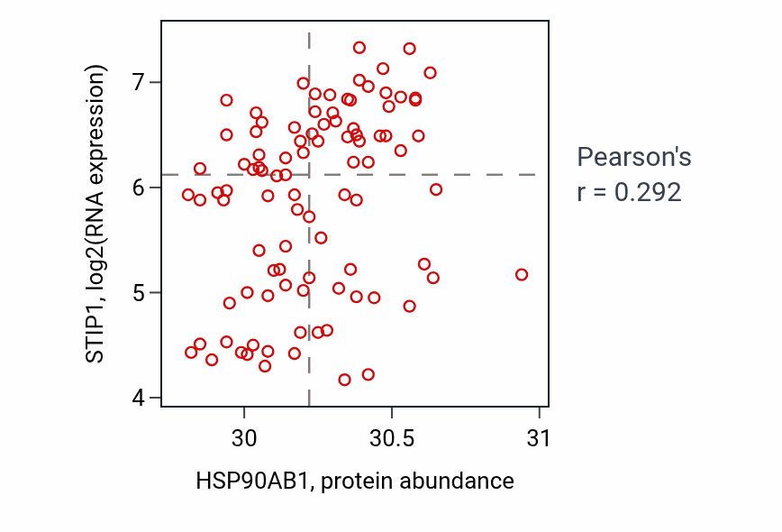 Per-sample scatter of HSP90AB1 vs STIP1 in UCEC (Pearson r = 0.29).