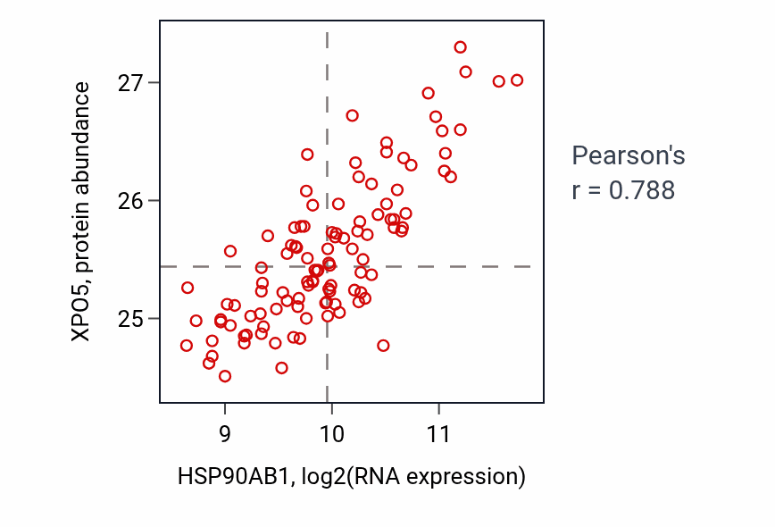 Per-sample scatter of HSP90AB1 vs XPO5 in LSCC (Pearson r = 0.79).