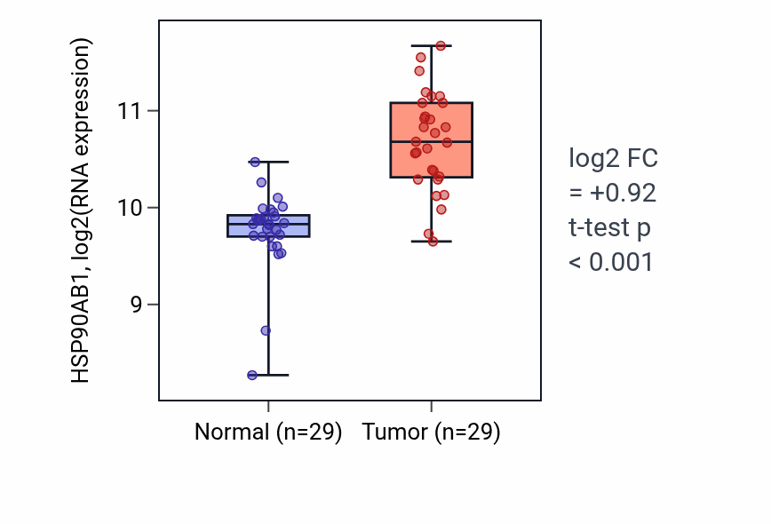 Tumor-vs-normal expression box plot for HSP90AB1 RNA in HNSC.