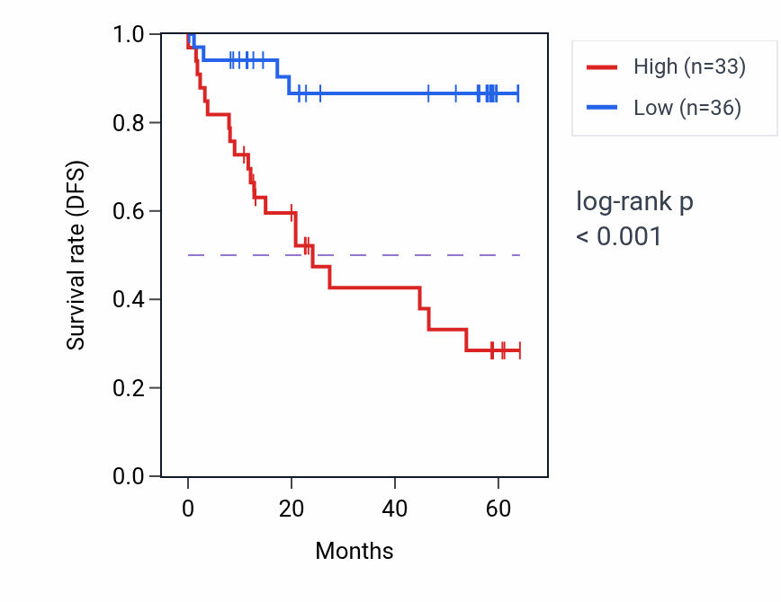Kaplan&ndash;Meier survival curve for HSP90AB1 mass-spec protein-high vs -low samples in CCRCC.