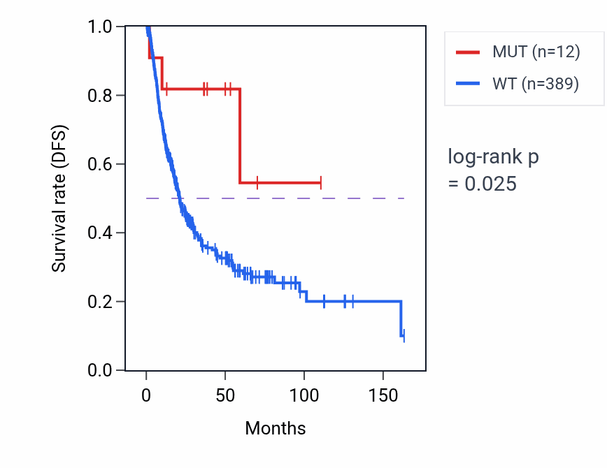 Kaplan&ndash;Meier survival curve for HSP90AB1 mutant vs wild-type samples in BLCA.