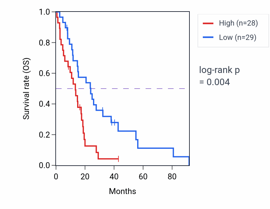 Kaplan&ndash;Meier survival curve for HSP90AB1 RNA-high vs -low samples in MESO.