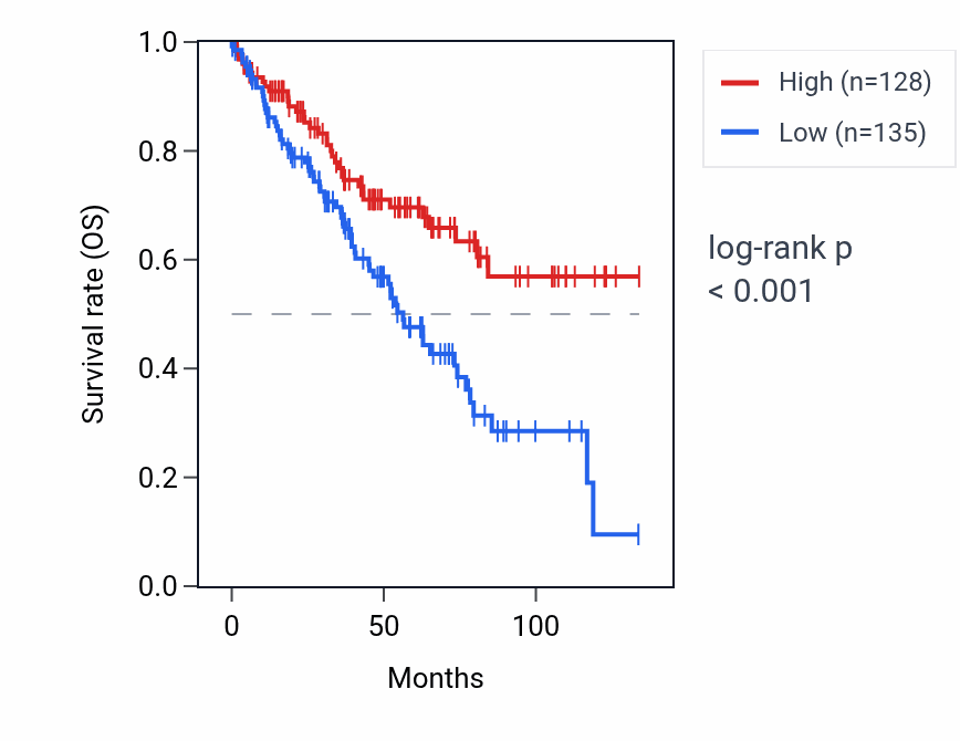 Kaplan&ndash;Meier survival curve for HSP90AB3P RNA expression in KIRC: high vs low expression groups.