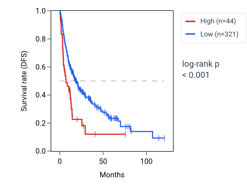 Kaplan&ndash;Meier survival curve for HSP90AB6P RNA expression in LIHC: high vs low expression groups.