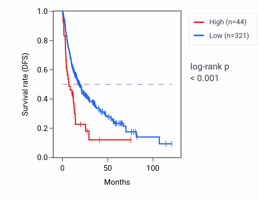Kaplan&ndash;Meier survival curve for HSP90AB6P RNA-high vs -low samples in LIHC.