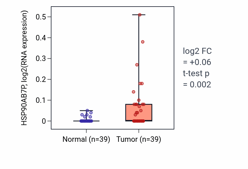 Tumor-vs-normal expression box plot for HSP90AB7P in COAD.