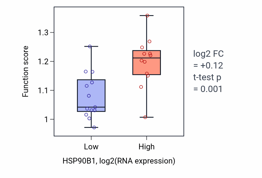 Box plot of Positive regulation of protein exit from endoplasmic reticulum in HSP90B1-low vs HSP90B1-high samples in LIVER.