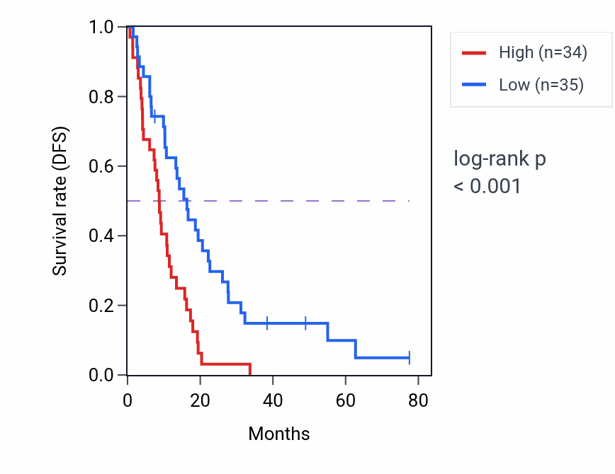 Kaplan&ndash;Meier survival curve for HSP90B1 RNA expression in MESO: high vs low expression groups.