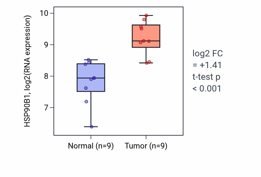 Tumor-vs-normal expression box plot for HSP90B1 in HNSC.