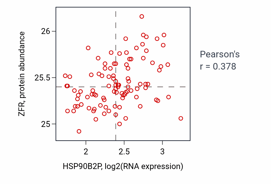 Per-sample scatter of HSP90B2P vs ZFR in GBM (Pearson r = 0.38).