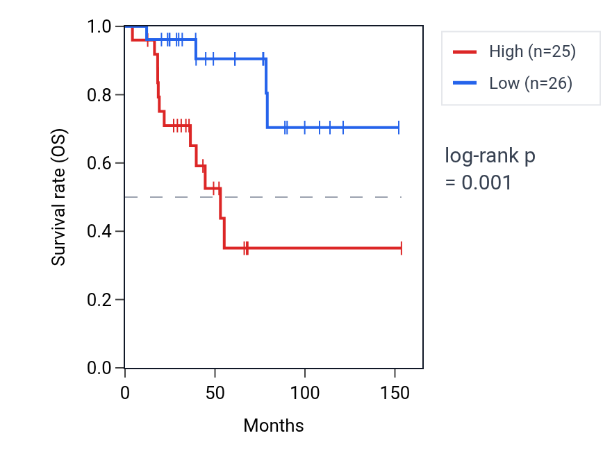 Kaplan&ndash;Meier survival curve for HSP90B2P RNA expression in ACC: high vs low expression groups.