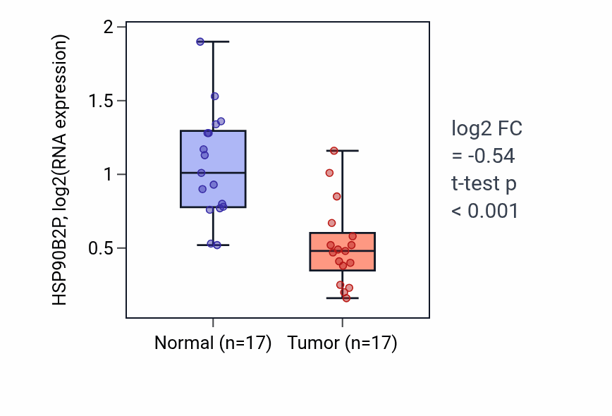 Tumor-vs-normal expression box plot for HSP90B2P RNA in THCA.