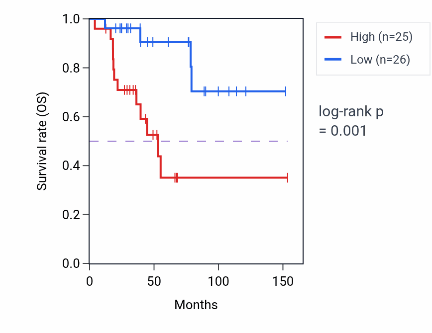 Kaplan&ndash;Meier survival curve for HSP90B2P RNA-high vs -low samples in ACC.