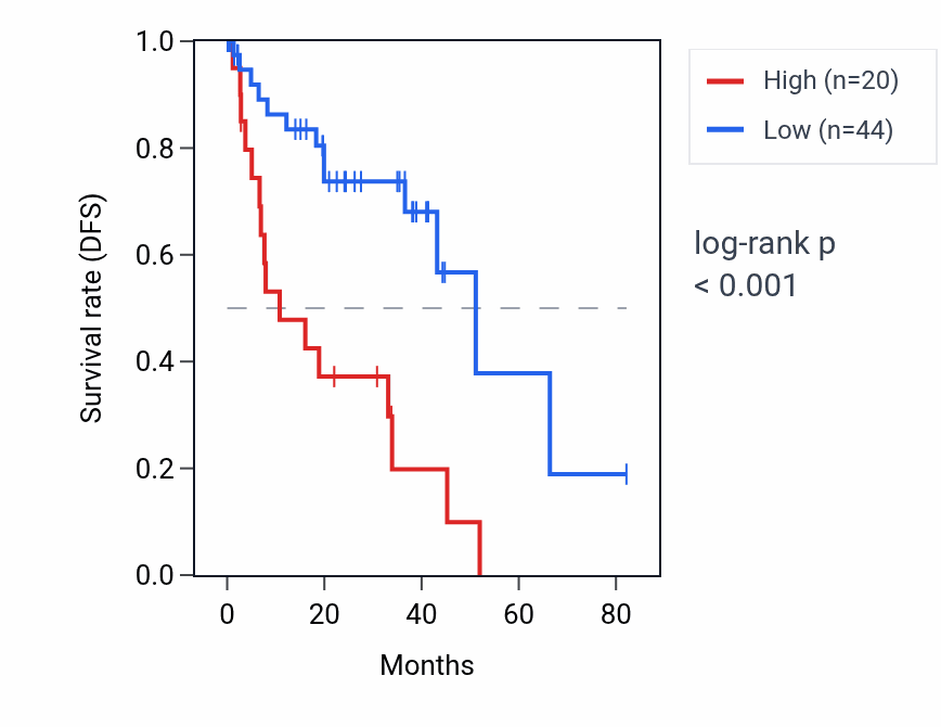 Kaplan&ndash;Meier survival curve for HSP90B3P RNA expression in UVM: high vs low expression groups.