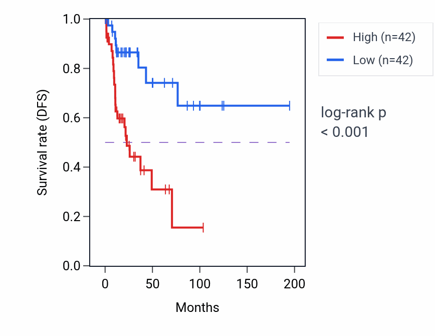 Kaplan&ndash;Meier survival curve for HSPA12A RNA expression in KIRP: high vs low expression groups.