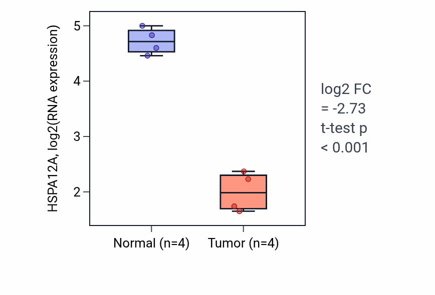 Tumor-vs-normal expression box plot for HSPA12A in KICH.