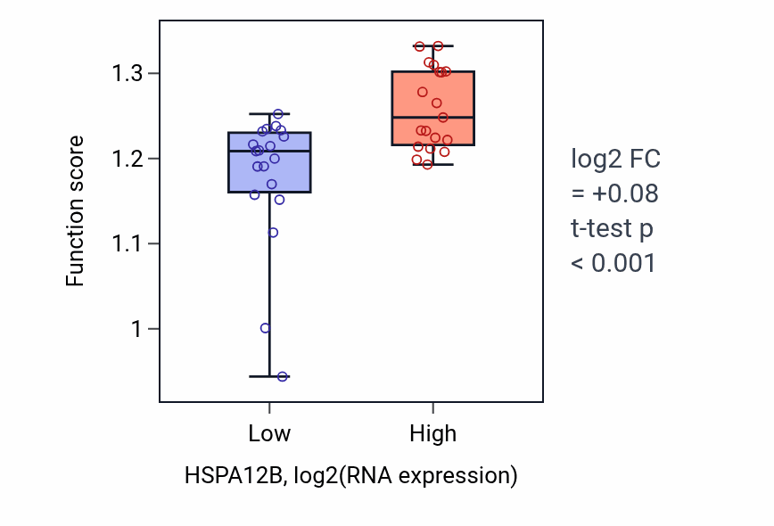 Box plot of Negative regulation of chromosome organization in HSPA12B-low vs HSPA12B-high samples in BONE.