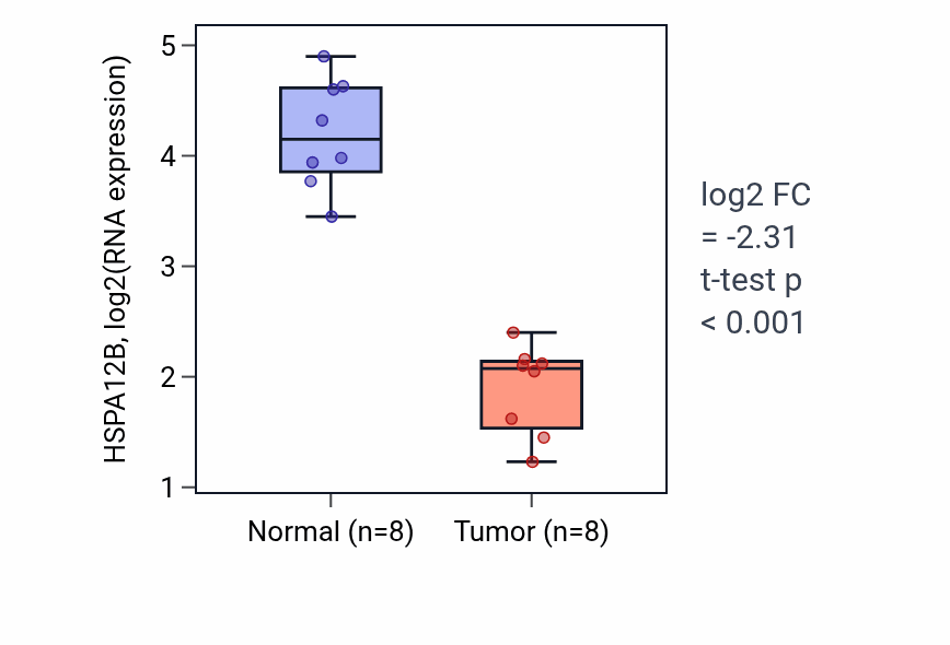 Tumor-vs-normal expression box plot for HSPA12B in KICH.