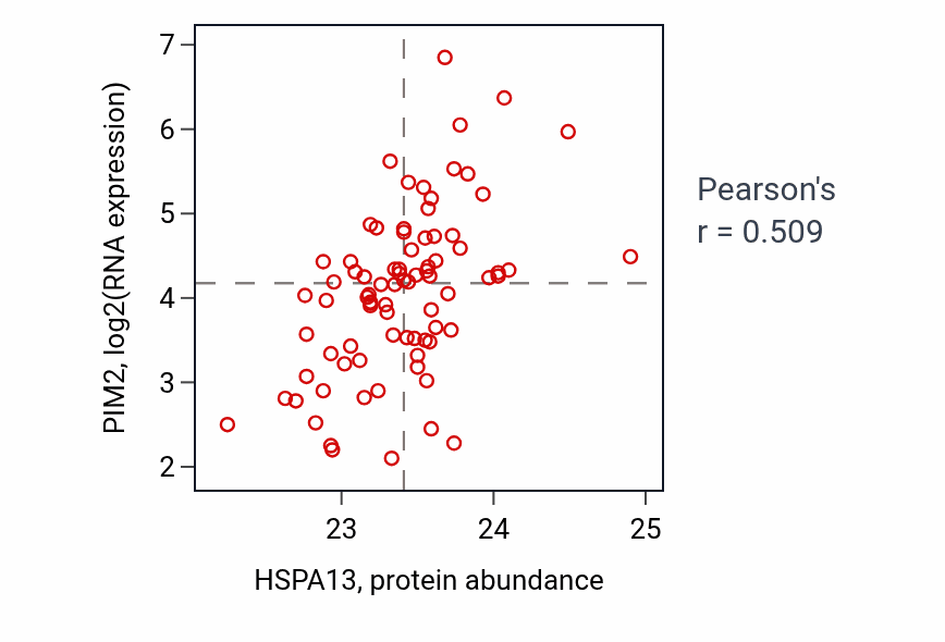 Per-sample scatter of HSPA13 vs PIM2 in OV (Pearson r = 0.51).
