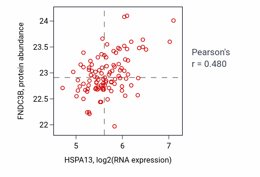 Per-sample scatter of HSPA13 vs FNDC3B in CCRCC (Pearson r = 0.48).