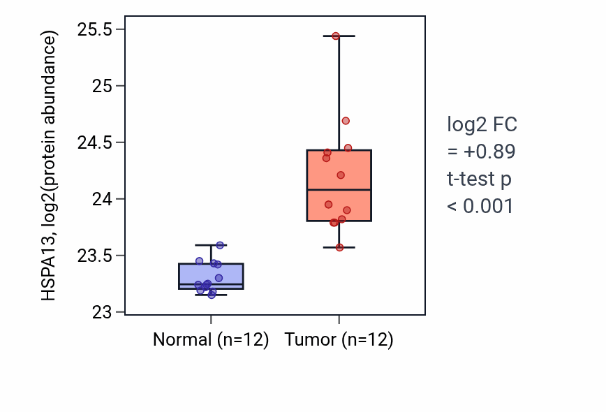 Tumor-vs-normal mass-spec protein box plot for HSPA13 in CCRCC.