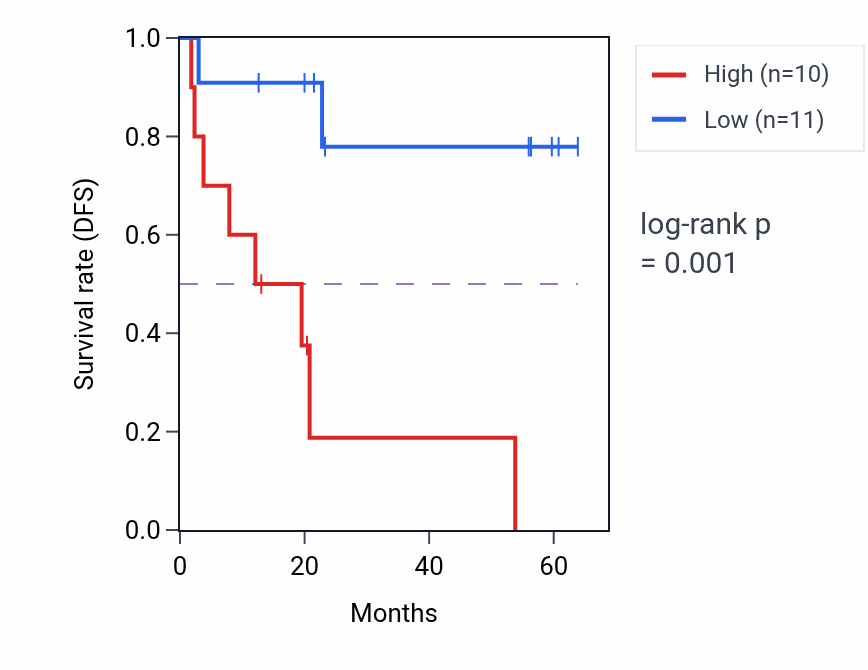 Kaplan&ndash;Meier survival curve for HSPA13 mass-spec protein-high vs -low samples in CCRCC.