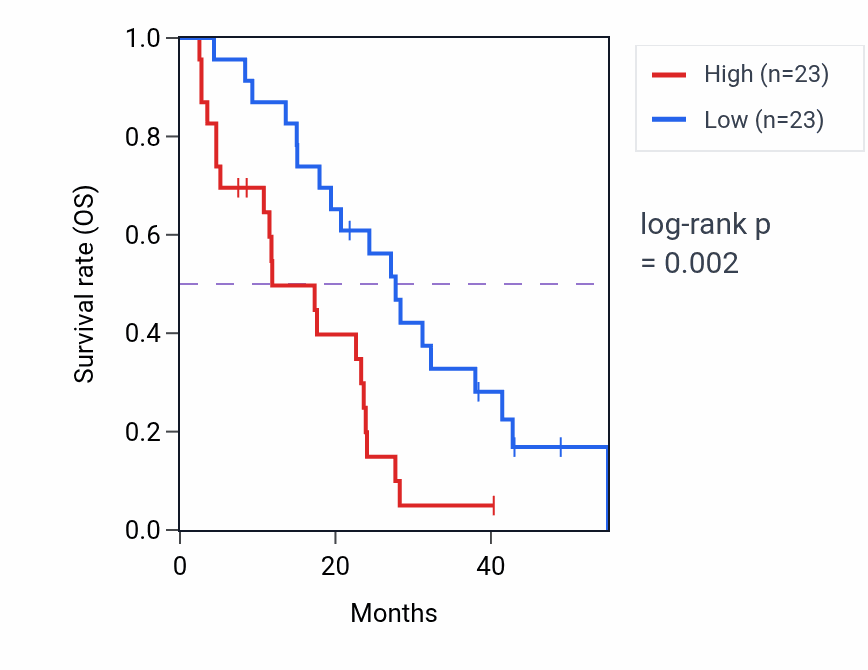 Kaplan&ndash;Meier survival curve for HSPA13 RNA-high vs -low samples in MESO.