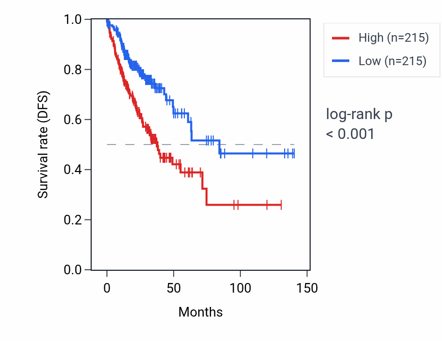 Kaplan&ndash;Meier survival curve for HSPA1A RNA expression in COAD: high vs low expression groups.