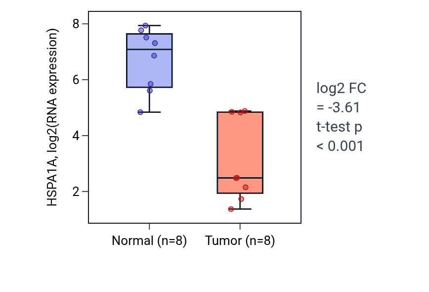 Tumor-vs-normal expression box plot for HSPA1A in KICH.