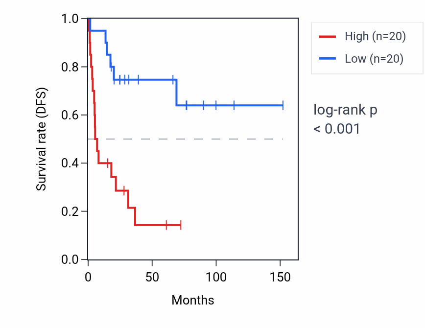 Kaplan&ndash;Meier survival curve for HSPA1B RNA expression in ACC: high vs low expression groups.
