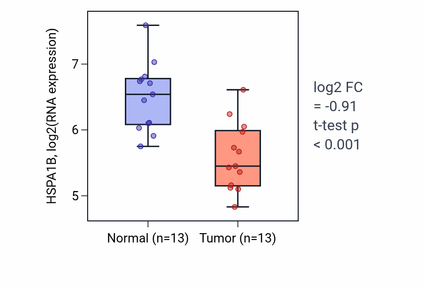 Tumor-vs-normal expression box plot for HSPA1B in KIRC.