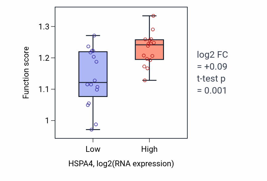 Box plot of DNA-templated DNA replication in HSPA4-low vs HSPA4-high samples in OESOPHAGUS.