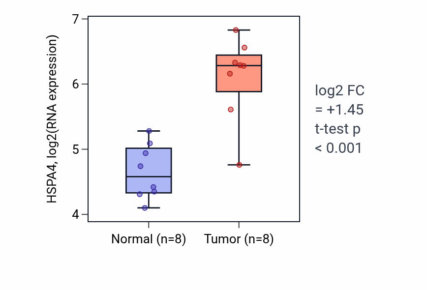 Tumor-vs-normal expression box plot for HSPA4 in LIHC.
