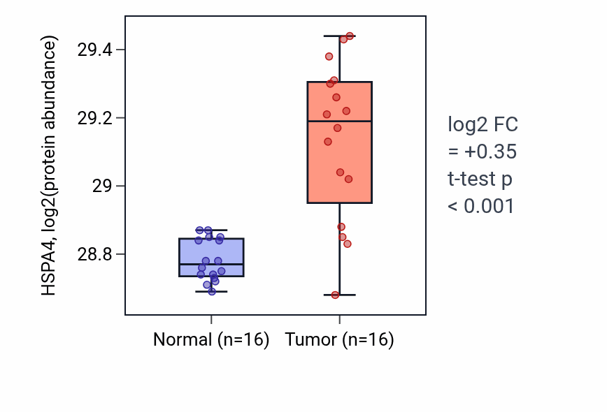Tumor-vs-normal mass-spec protein box plot for HSPA4 in LUAD.