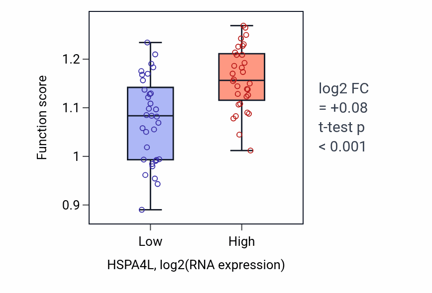 Box plot of Mitochondrial DNA replication in HSPA4L-low vs HSPA4L-high samples in SOFT_TISSUE.
