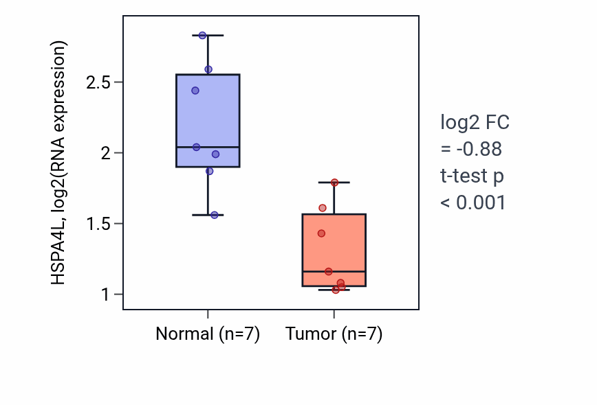 Tumor-vs-normal expression box plot for HSPA4L in THCA.