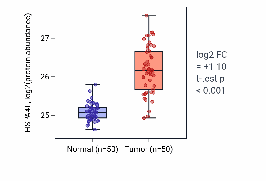 Tumor-vs-normal mass-spec protein box plot for HSPA4L in LSCC.