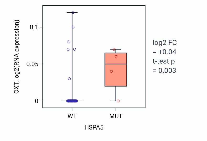 Box plot of OXT in HSPA5-low vs HSPA5-high samples in BLOOD_Lymphoma.