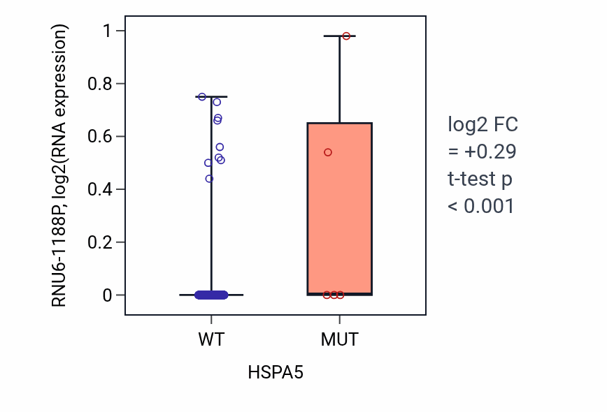 Box plot of RNU6-1188P in HSPA5-low vs HSPA5-high samples in SKCM.