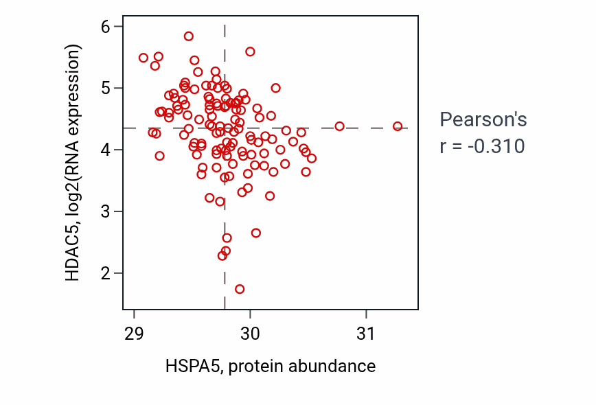 Per-sample scatter of HSPA5 vs HDAC5 in BRCA (Pearson r = -0.31).