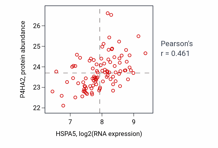 Per-sample scatter of HSPA5 vs P4HA2 in GBM (Pearson r = 0.46).