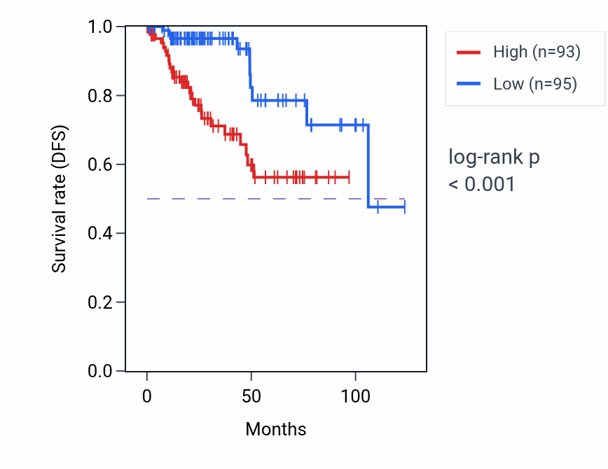Kaplan&ndash;Meier survival curve for HSPA5 RNA expression in KIRP: high vs low expression groups.