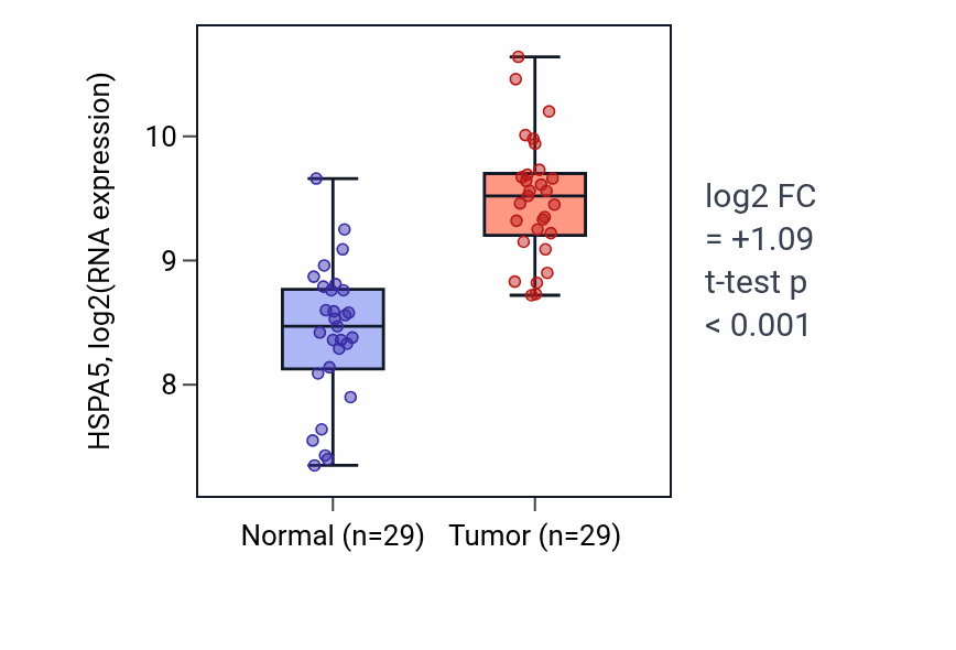 Tumor-vs-normal expression box plot for HSPA5 in HNSC.