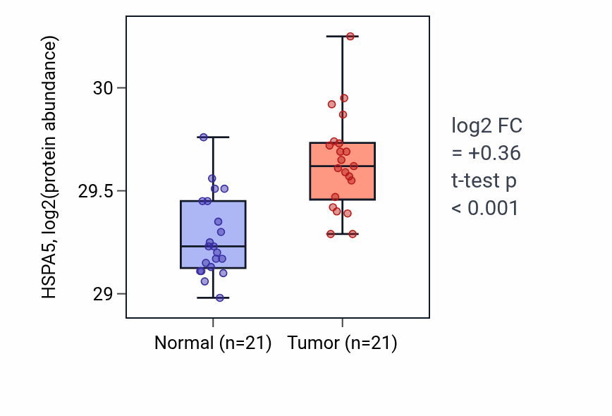 Tumor-vs-normal mass-spec protein box plot for HSPA5 in HNSC.